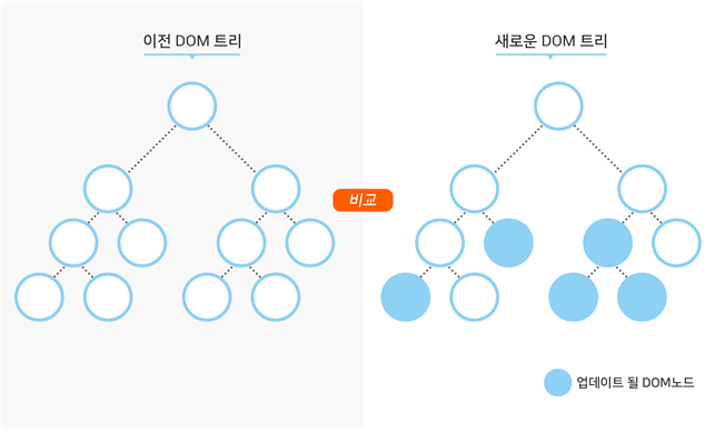 Virtual DOM 업데이트 비교 이미지이며 하단의 forcehidden 참조