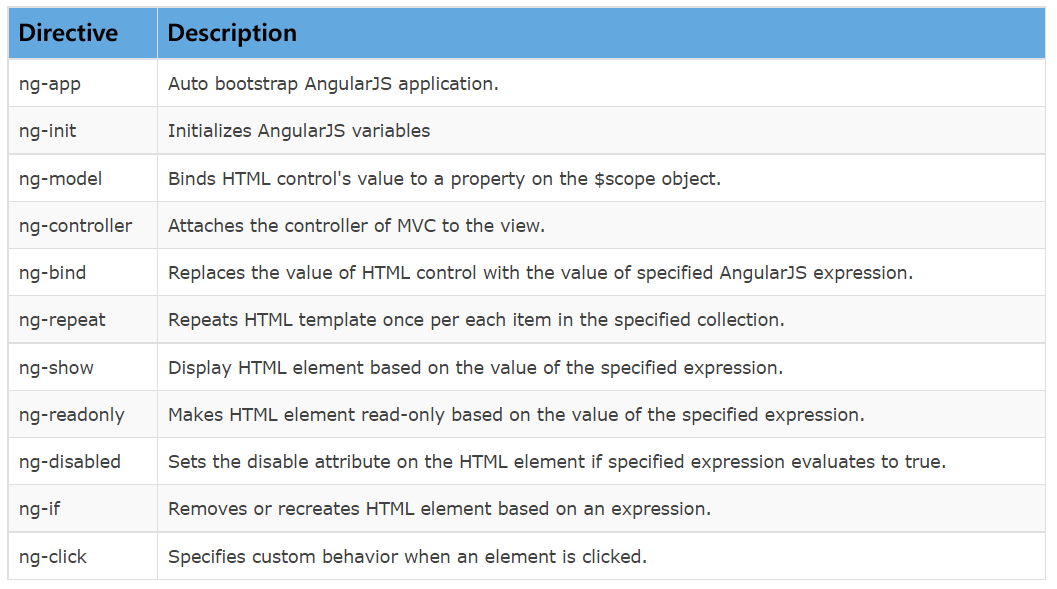 Directive and Description