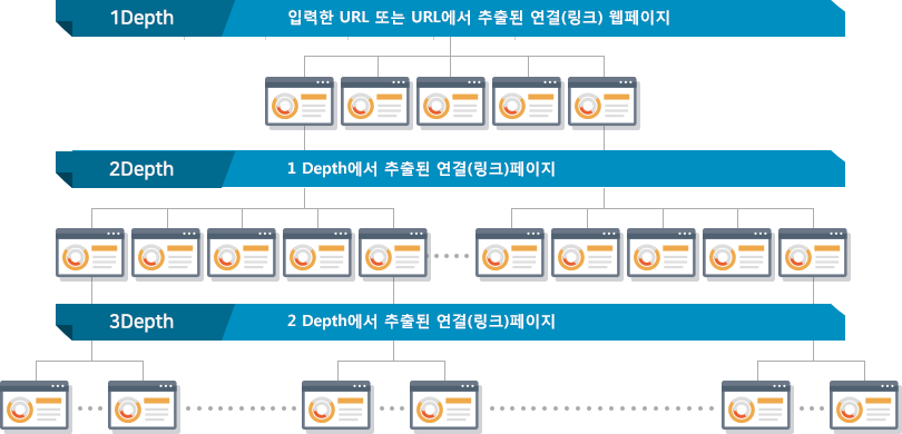 페이지 내 링크된 depth추출 이해도