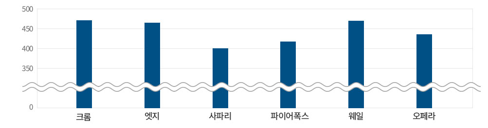 브라우저별 멀티브라우저 지원 현황